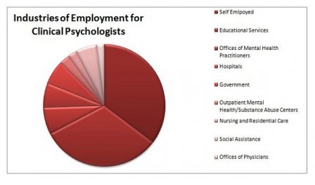 10 Awesome Masters in Clinical Psychology Careers Jobs Clinical psychology is the