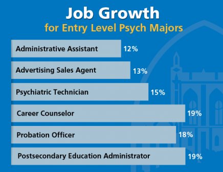 6 Entry Level Jobs for Psych Majors | NDC Business Careers