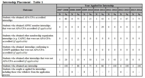 Admissions, Outcomes Other Data Internship Placement