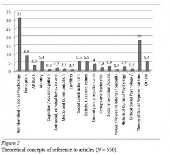 An overview on Social Psychology in Brazil: theoretical The studies on social