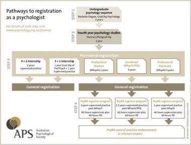 Australian Psychological Society : Study pathways Pathways to registration