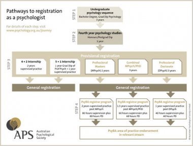 Pathways to registration