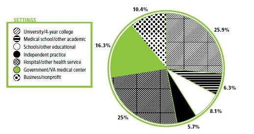 Careers in Psychology Note: The chart represents