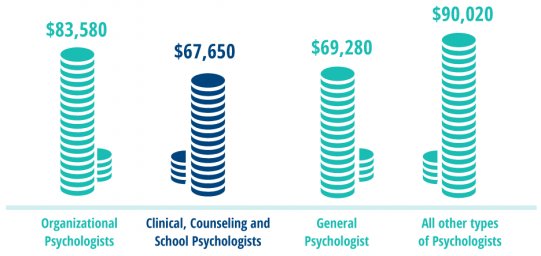 Clinical Psychology Overview | Quick Facts About the Job Salary Comparison