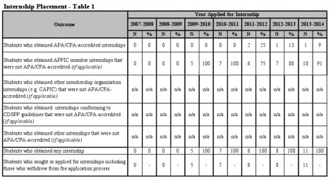 Internship Placement Table 1