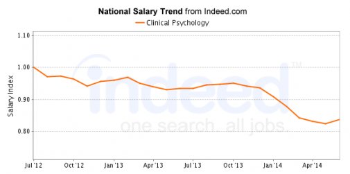 Average Salary of Jobs with