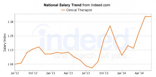 Average Salary of Jobs with