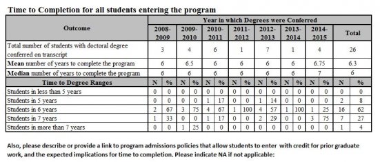 Clinical Training Program | University of Pennsylvania Department Student Admissions, Outcomes