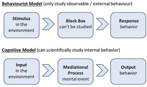 Cognitive Approach | Simply Psychology Mediational processed in