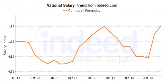 Average Salary of Jobs with
