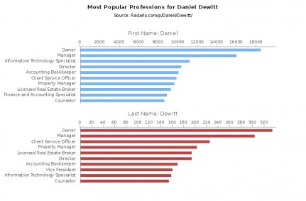 Daniel Dewitt Most Popular