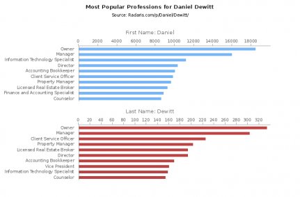 Daniel Dewitt - Address, Phone Number, Public Records | Radaris Daniel Dewitt Most Popular