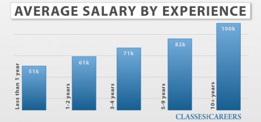 Forensic Science Salary and