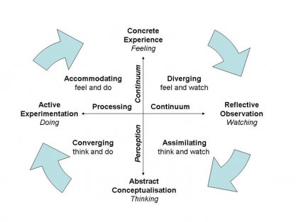 Kolbs Learning Styles and Experiential Learning Cycle | Simply Learning styles