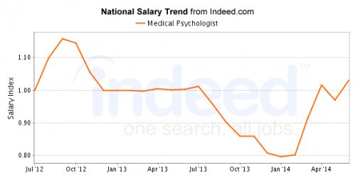 Average Salary of Jobs with