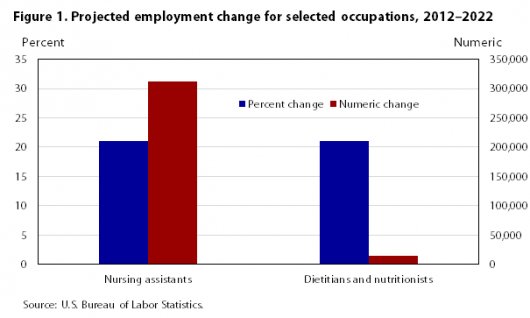 Occupational employment projections to 2022 : Monthly Labor Review Both numeric change and