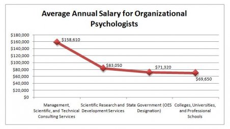 Organizational Psychology