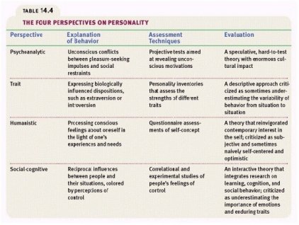 Personality theories into