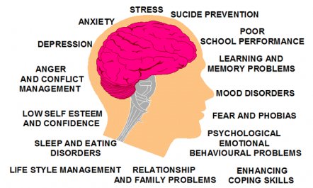 Psychological Assessments and