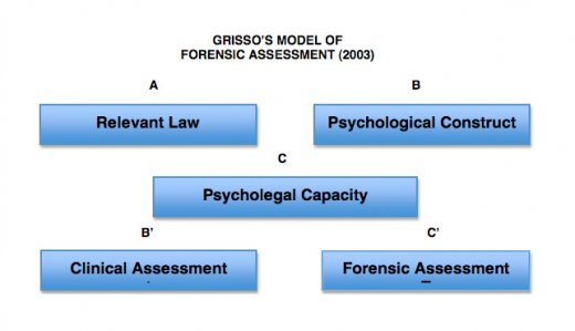 Reading a Forensic Psychology Report | Dr. Richard Alberta The Forensic Assessment