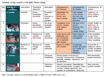 Resources - The BBC Prison Study A social psychological theory