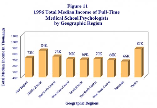 School Psychologists by