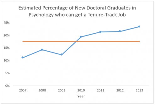 What are the Chances of Becoming a Psychology Professor? | Geek Percentaged who can get a TT