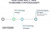 Clinical Psychologist Education