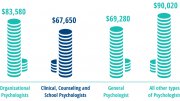 Clinical Psychology Average Salary