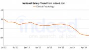 Clinical Psychology Salary