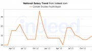 Criminal Psychologists Salary