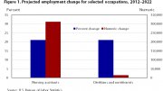 Job Outlook for Psychologists