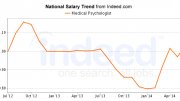 Medical Psychologist Salary