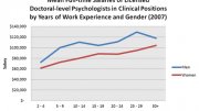 Psychologist Average Salary