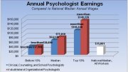 Psychologist Earnings