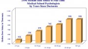 Psychologist Income