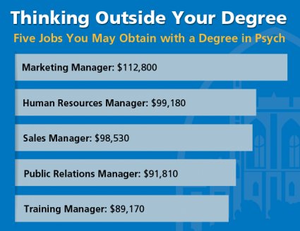Highest paying jobs with a bachelors in psychology
