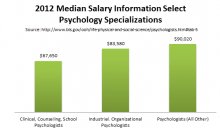 MA or MS in clinical psychologist salary