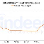 Average Salary of Clinical Psychologist Average Salary of Clinical Psychologist