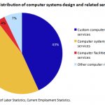 Careers in the it Field