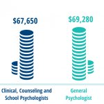 Clinical Psychology Average Salary