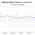 Clinical Psychology Salary