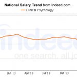 Clinical Psychology Salary Clinical Psychology Salary