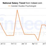 Criminal Psychologists Salary