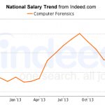 Forensics Salary