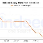 Medical Psychologist Salary Medical Psychologist Salary