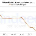 Medical Psychologist Salary