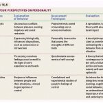 Personality theories Personality theories