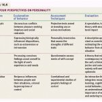 Personality theories