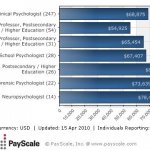 Sports Psychology Salary